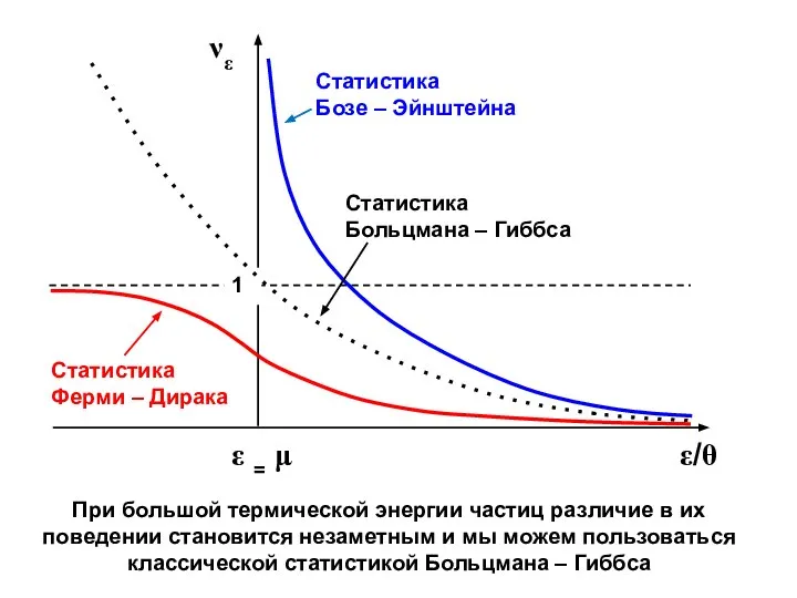 При большой термической энергии частиц различие в их поведении становится незаметным