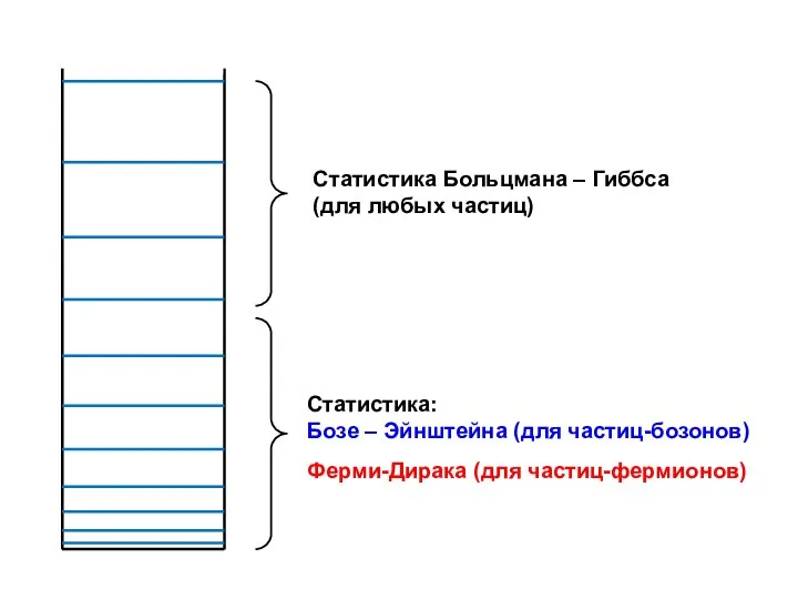 Статистика Больцмана – Гиббса (для любых частиц) Статистика: Бозе – Эйнштейна (для частиц-бозонов) Ферми-Дирака (для частиц-фермионов)