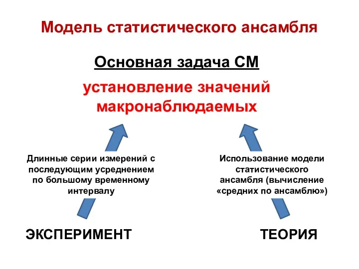 Модель статистического ансамбля Основная задача СМ установление значений макронаблюдаемых Длинные серии