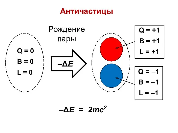 Античастицы –ΔЕ = 2mc2 Рождение пары