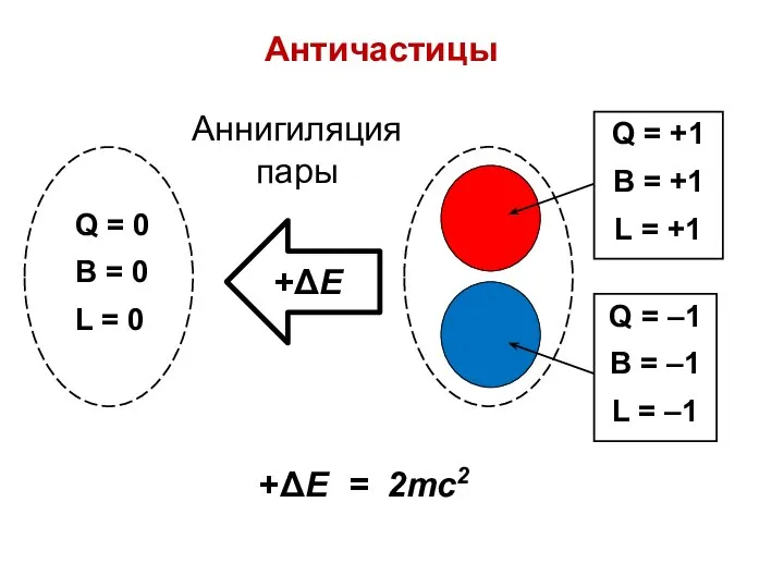 Античастицы +ΔЕ = 2mc2 Аннигиляция пары