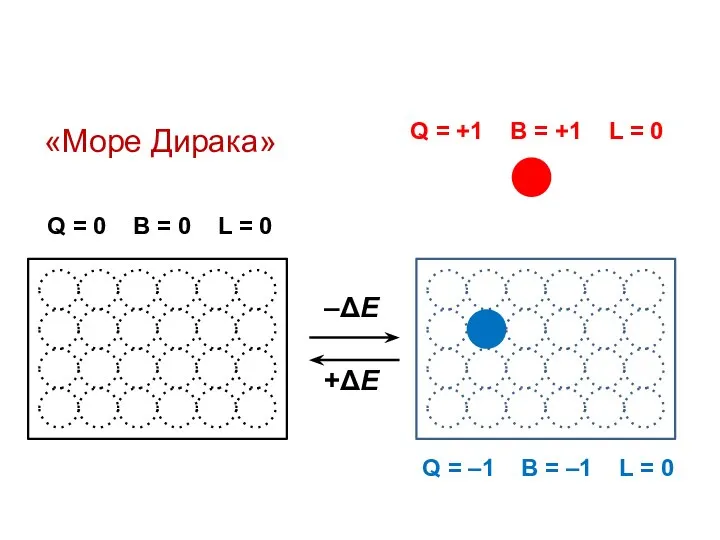 Q = +1 B = +1 L = 0 Q =