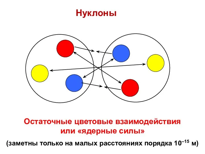 Нуклоны Остаточные цветовые взаимодействия или «ядерные силы» (заметны только на малых расстояниях порядка 10–15 м)