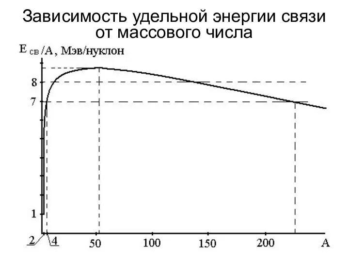 Зависимость удельной энергии связи от массового числа