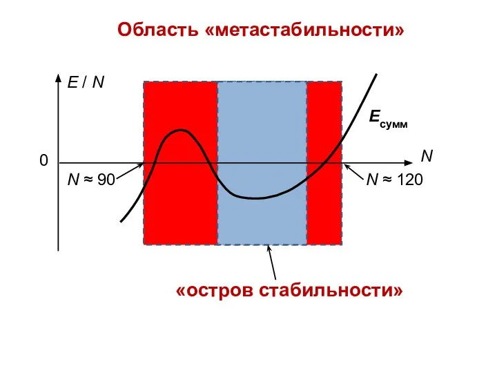 Область «метастабильности»