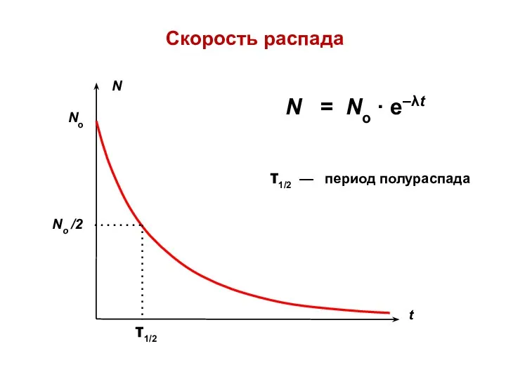 Скорость распада N = No ∙ e–λt