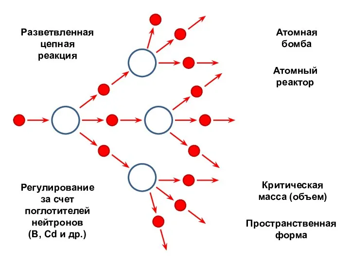 Разветвленная цепная реакция Регулирование за счет поглотителей нейтронов (B, Cd и