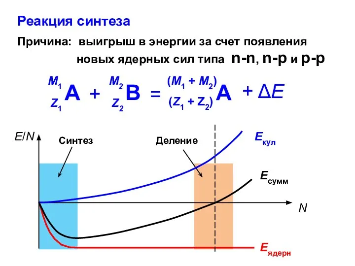 Причина: выигрыш в энергии за счет появления новых ядерных сил типа