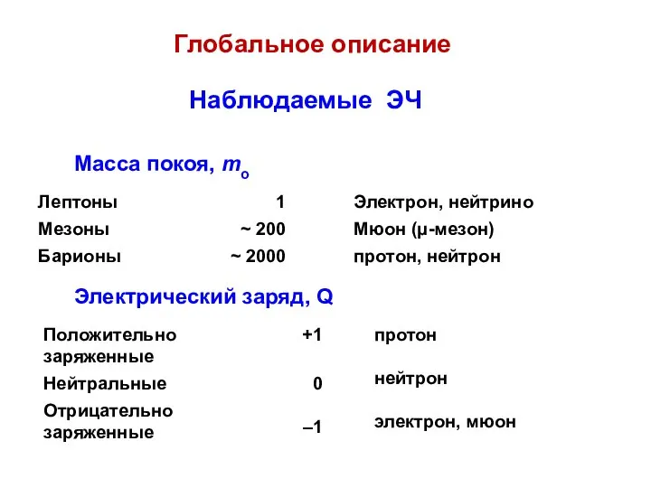 Электрический заряд, Q Положительно заряженные Нейтральные Отрицательно заряженные Наблюдаемые ЭЧ Масса