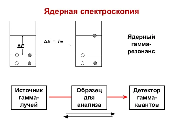 Ядерная спектроскопия Ядерный гамма-резонанс