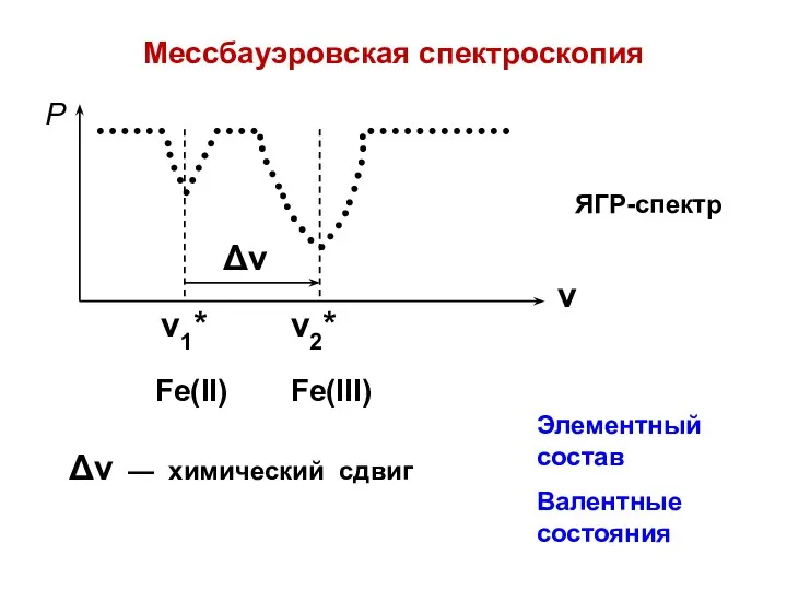 ЯГР-спектр Мессбауэровская спектроскопия Fe(II) Fe(III) Элементный состав Валентные состояния