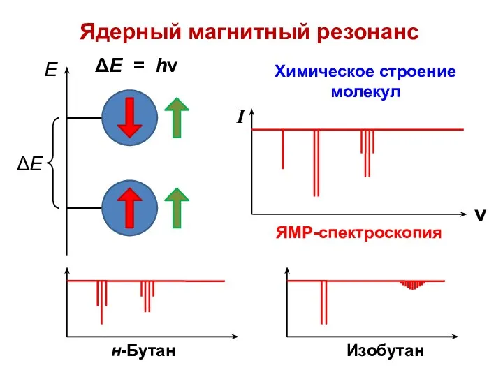 Ядерный магнитный резонанс ΔЕ = hν Химическое строение молекул