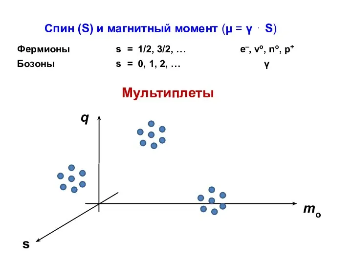 Спин (S) и магнитный момент (μ = γ ⋅ S) Фермионы Бозоны Мультиплеты