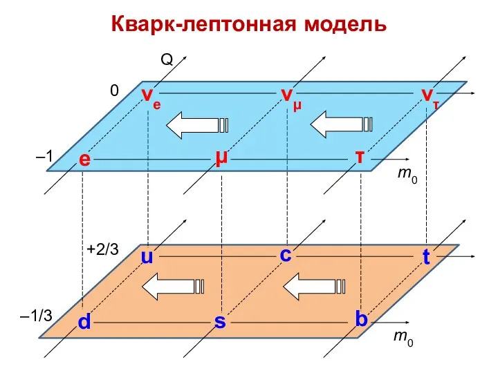 Кварк-лептонная модель