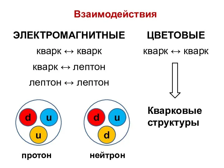 Взаимодействия ЦВЕТОВЫЕ кварк ↔ кварк ЭЛЕКТРОМАГНИТНЫЕ кварк ↔ кварк кварк ↔ лептон лептон ↔ лептон