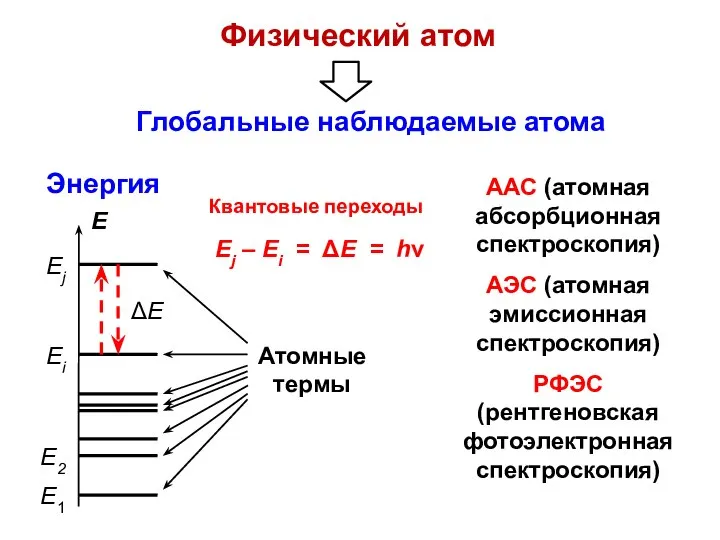 Физический атом Энергия ААС (атомная абсорбционная спектроскопия) АЭС (атомная эмиссионная спектроскопия) РФЭС (рентгеновская фотоэлектронная спектроскопия)