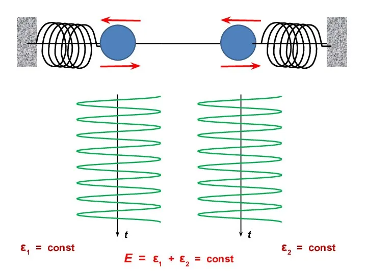 ε1 = const ε2 = const E = ε1 + ε2 = const