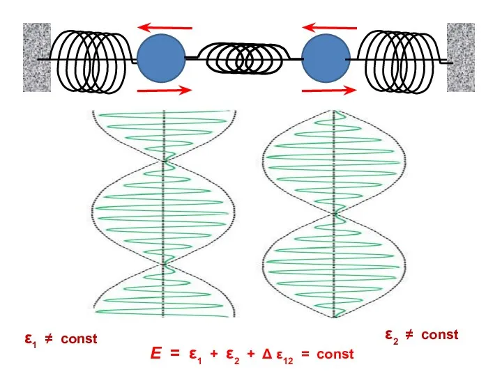 ε1 ≠ const ε2 ≠ const E = ε1 + ε2 + Δ ε12 = const