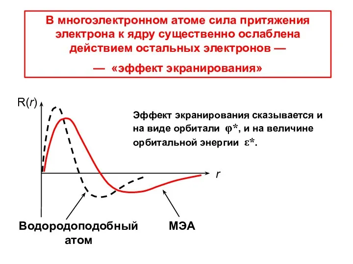 В многоэлектронном атоме сила притяжения электрона к ядру существенно ослаблена действием