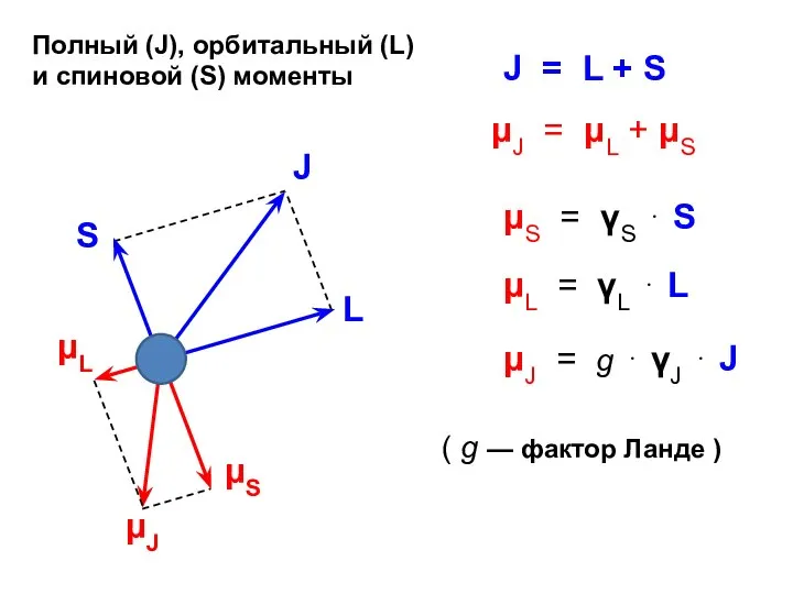 ( g — фактор Ланде ) Полный (J), орбитальный (L) и спиновой (S) моменты