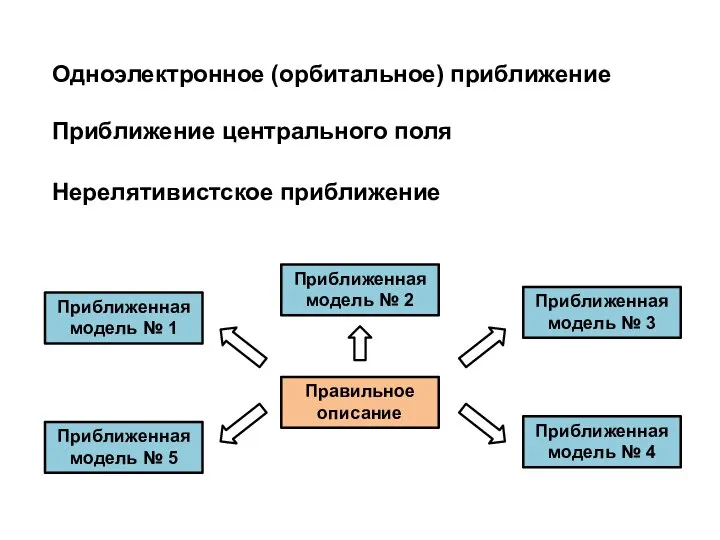 Одноэлектронное (орбитальное) приближение Нерелятивистское приближение Приближение центрального поля