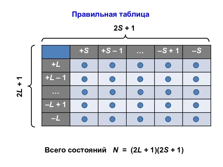Правильная таблица Всего состояний N = (2L + 1)(2S + 1)