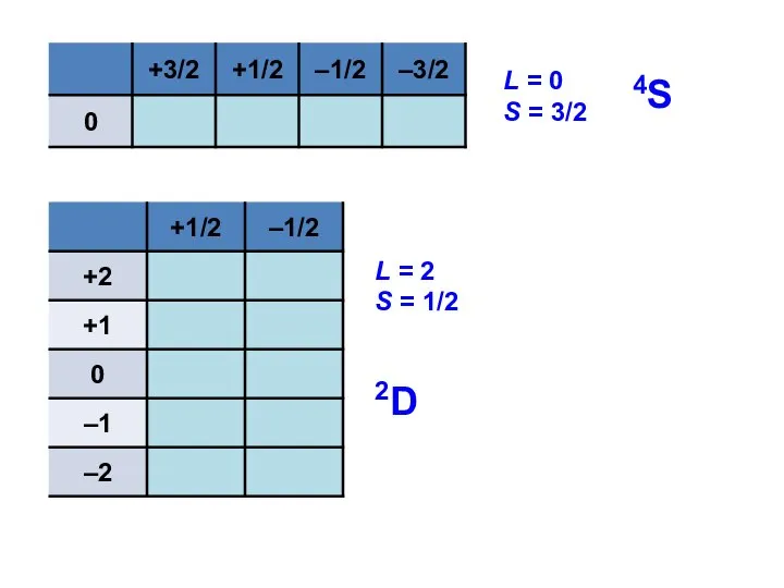 L = 0 S = 3/2 L = 2 S = 1/2 4S 2D