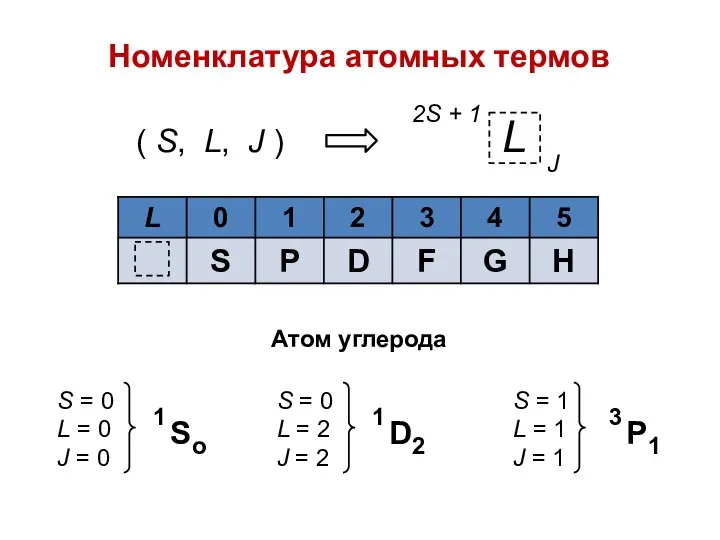 Номенклатура атомных термов ( S, L, J ) Атом углерода