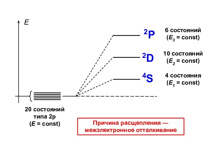 Причина расщепления — межэлектронное отталкивание