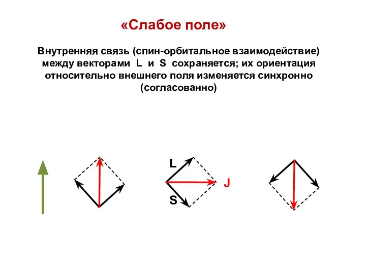 «Слабое поле» Внутренняя связь (спин-орбитальное взаимодействие) между векторами L и S