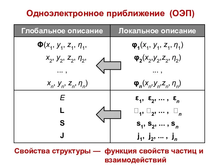 Одноэлектронное приближение (ОЭП) Свойства структуры — функция свойств частиц и взаимодействий