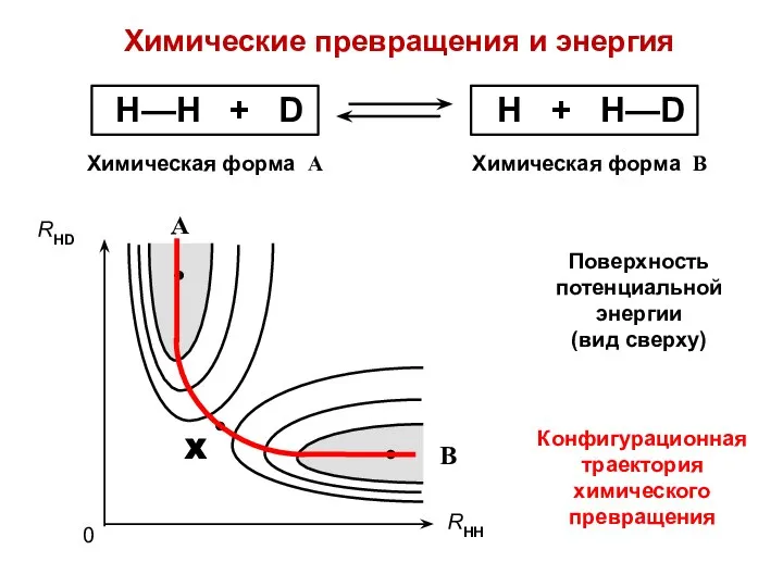 Химические превращения и энергия Конфигурационная траектория химического превращения Поверхность потенциальной энергии (вид сверху)