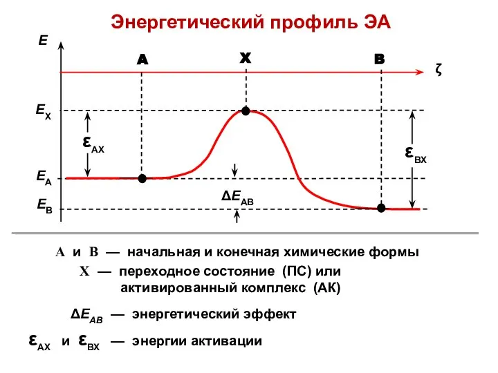 Энергетический профиль ЭА А и В — начальная и конечная химические