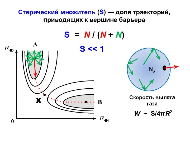 Стерический множитель (S) — доля траекторий, приводящих к вершине барьера S