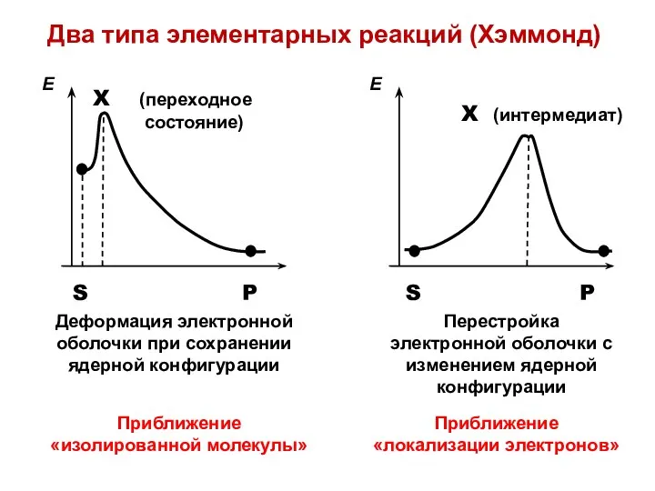 Два типа элементарных реакций (Хэммонд)