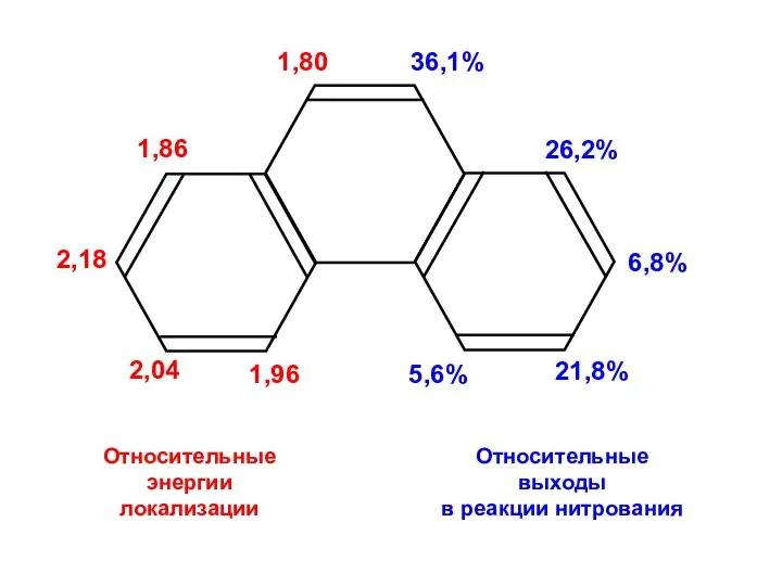 Относительные энергии локализации Относительные выходы в реакции нитрования
