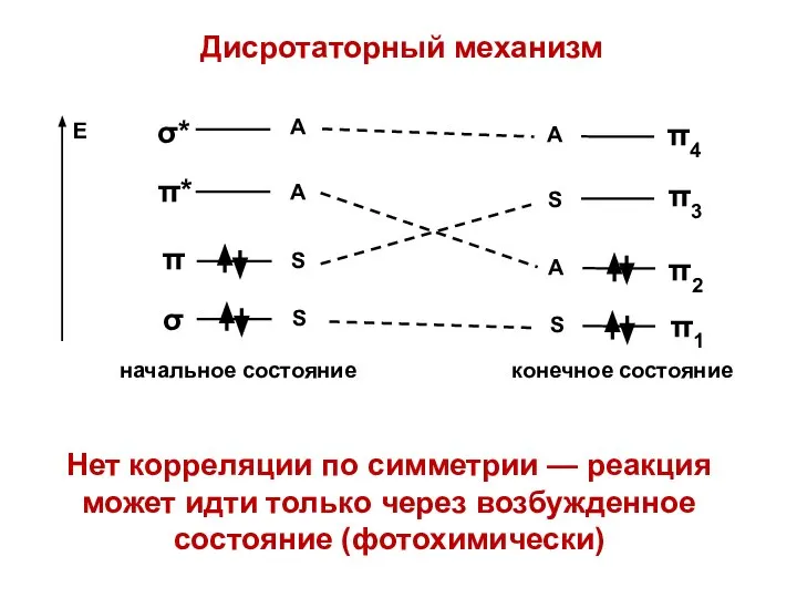 Дисротаторный механизм Нет корреляции по симметрии — реакция может идти только через возбужденное состояние (фотохимически)