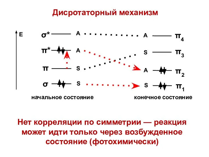 Дисротаторный механизм Нет корреляции по симметрии — реакция может идти только через возбужденное состояние (фотохимически)