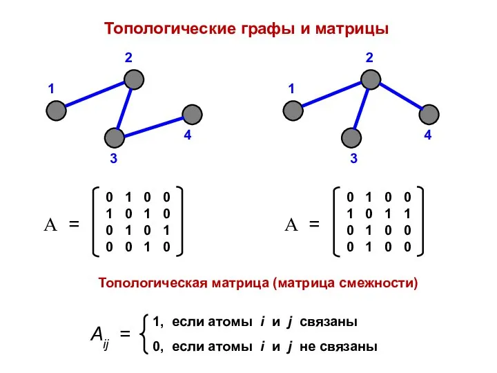 Топологические графы и матрицы Топологическая матрица (матрица смежности)