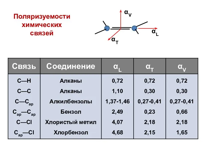 Поляризуемости химических связей