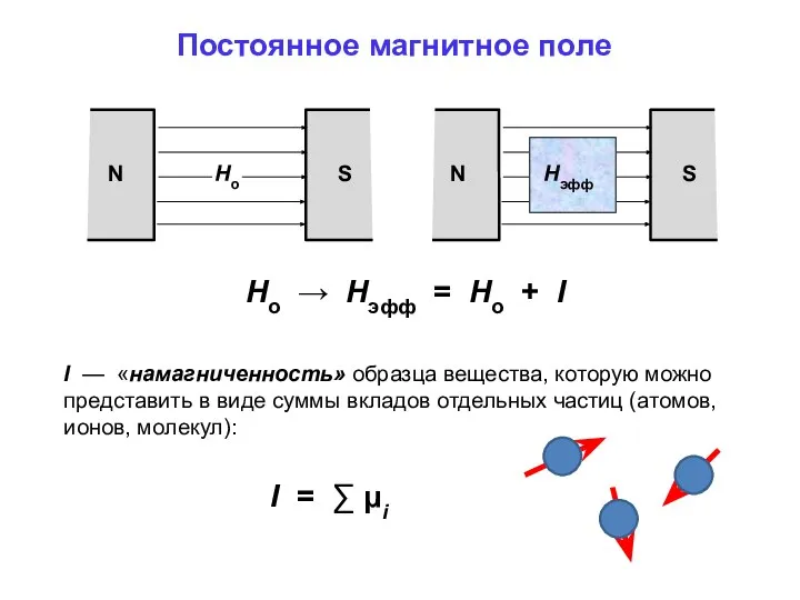 Постоянное магнитное поле Но → Нэфф = Но + I