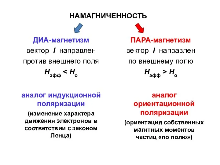 НАМАГНИЧЕННОСТЬ аналог индукционной поляризации (изменение характера движения электронов в соответствии с