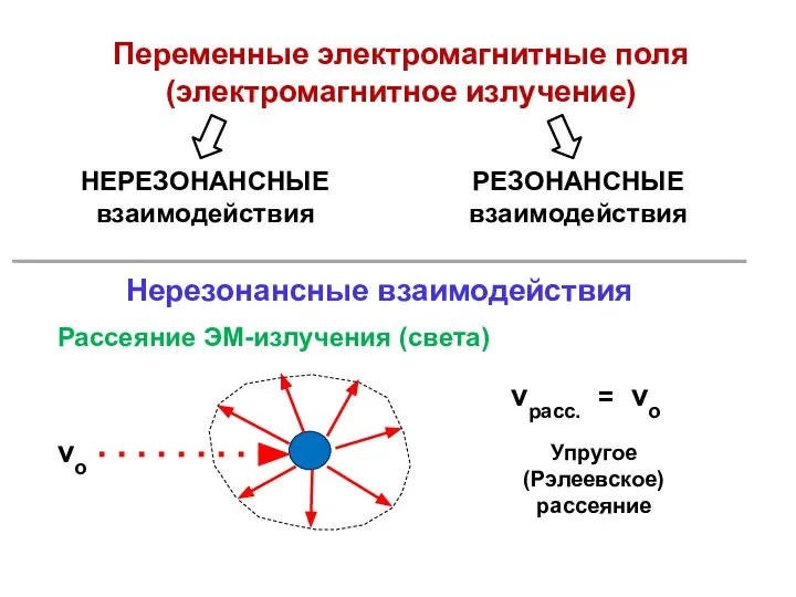 Переменные электромагнитные поля (электромагнитное излучение) Рассеяние ЭМ-излучения (света) νрасс. = νо Упругое (Рэлеевское) рассеяние