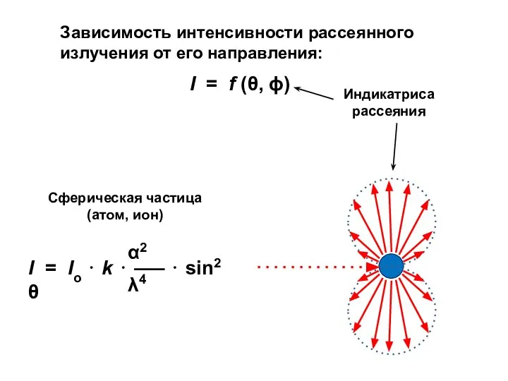 Зависимость интенсивности рассеянного излучения от его направления: I = f (θ, ϕ)