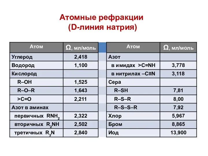 Атомные рефракции (D-линия натрия)