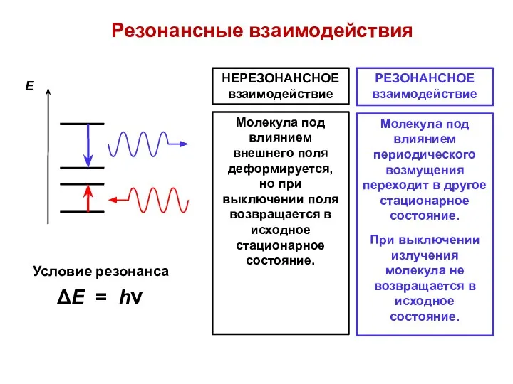 Резонансные взаимодействия