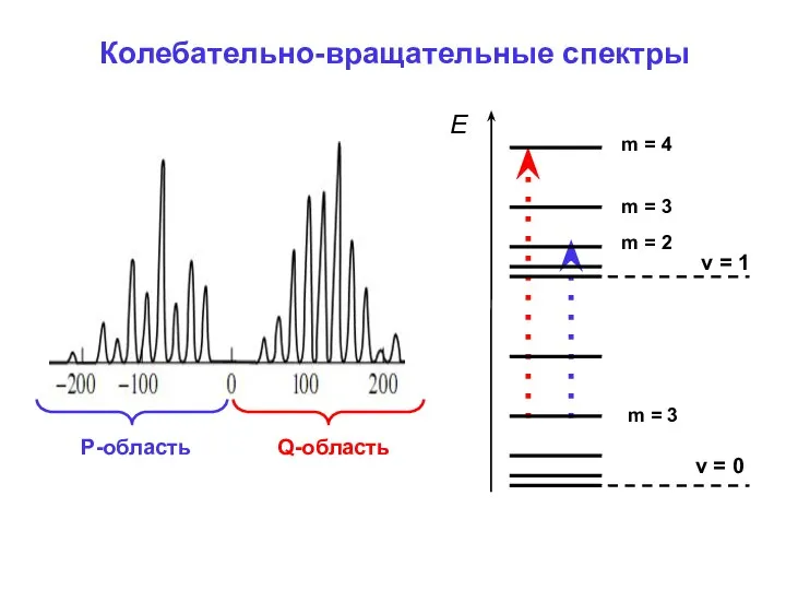 Колебательно-вращательные спектры