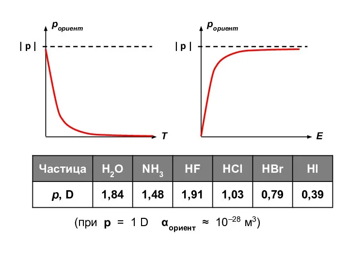 (при p = 1 D αориент ≈ 10–28 м3)