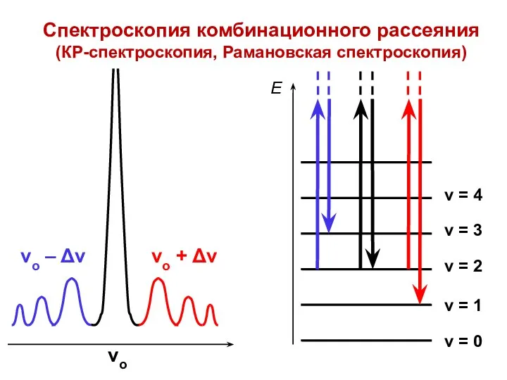 Спектроскопия комбинационного рассеяния (КР-спектроскопия, Рамановская спектроскопия)