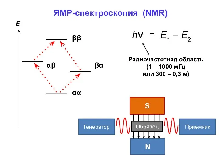 ЯМР-спектроскопия (NMR) hν = E1 – E2